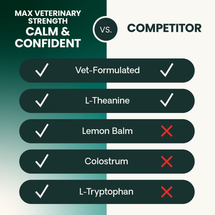 VetriScience Max Veterinary Strength Calm & Confident (Composure Pro Advanced) Soft Chew for Dogs & Cats, 45ct